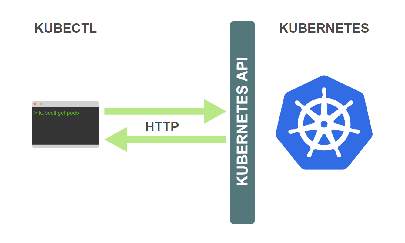 Kubectl 